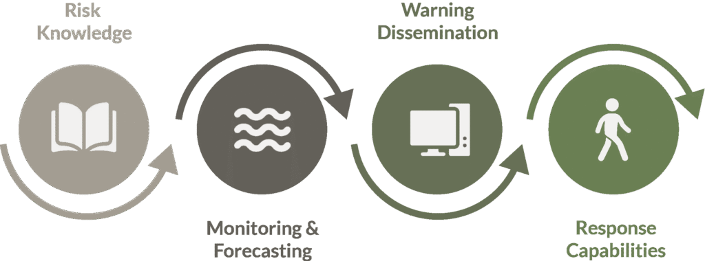The 4 Pillars of a Modern Flood Early Warning System